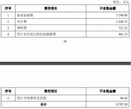 科捷智能上市首日跌3.2% 募资总额9.9亿元超募4.4亿