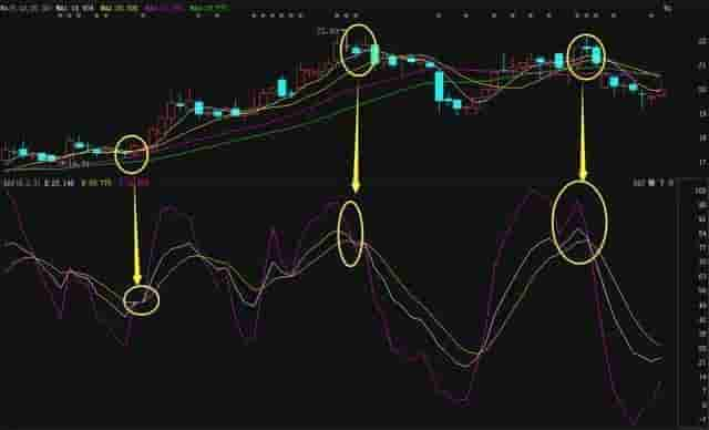 在今天的熊市想炒股赚钱，只能看“超买超卖指标KDJ”捕捉转瞬即逝的短线机会