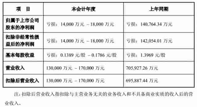 连亏三年，能否自救？一装备企业跨界建10GWTOPCON、HJT光伏电池