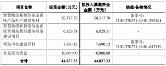 科捷智能上市首日跌3.2% 募资总额9.9亿元超募4.4亿