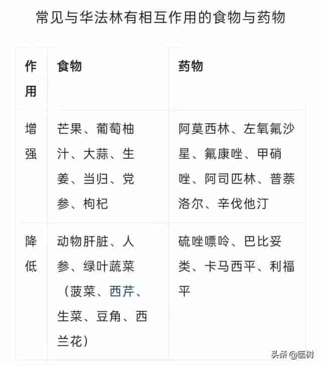 厉害、经济的抗凝药——华法林，毒药从良的典范