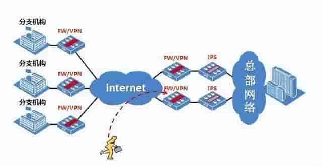 网络安全设备1——防火墙、IDS、IPS、WAF、VPN