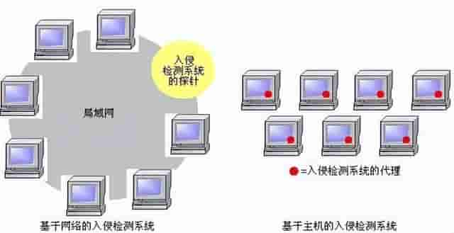 网络安全设备1——防火墙、IDS、IPS、WAF、VPN