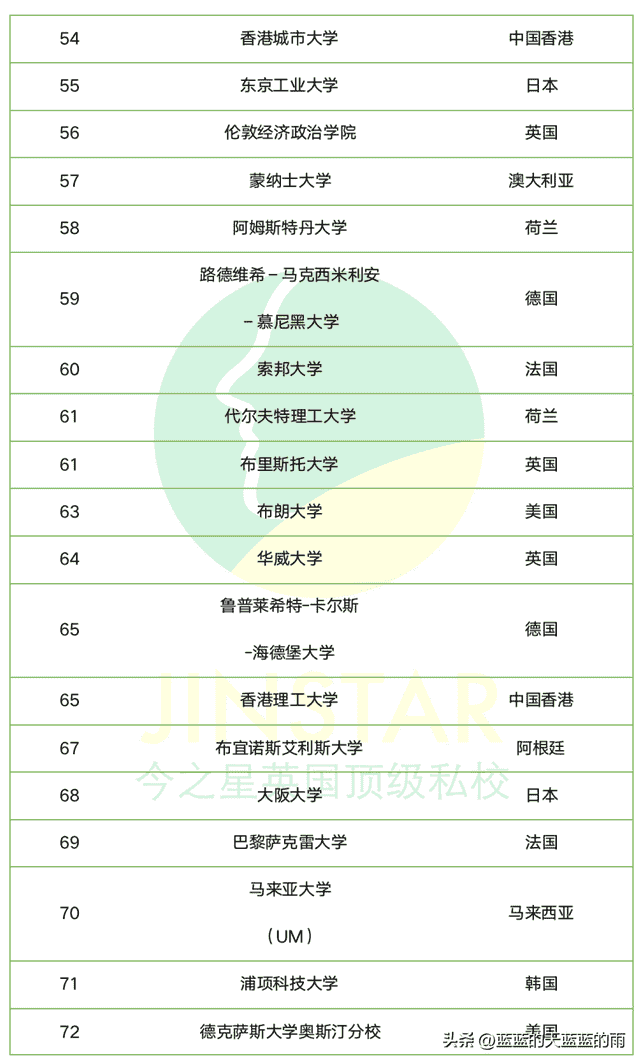 2023年QS世界大学排名300强榜单！你最心仪的大学上榜了吗