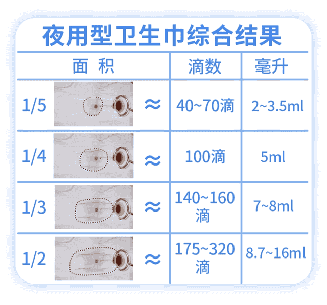 如何判断自己月经量是否正常？3个办法——