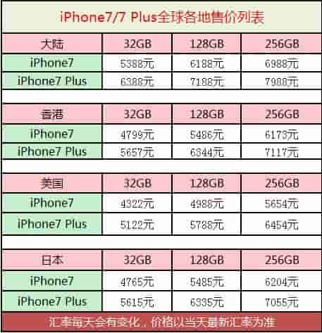 肾还够卖的吗? 吐血整理iPhone7购买攻略