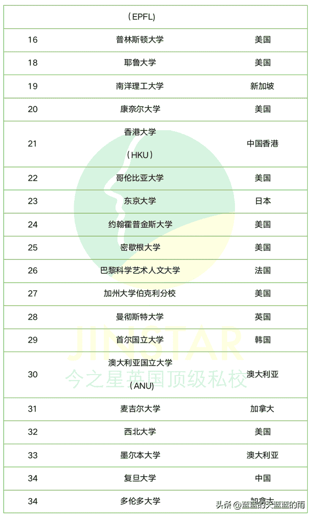 2023年QS世界大学排名300强榜单！你最心仪的大学上榜了吗