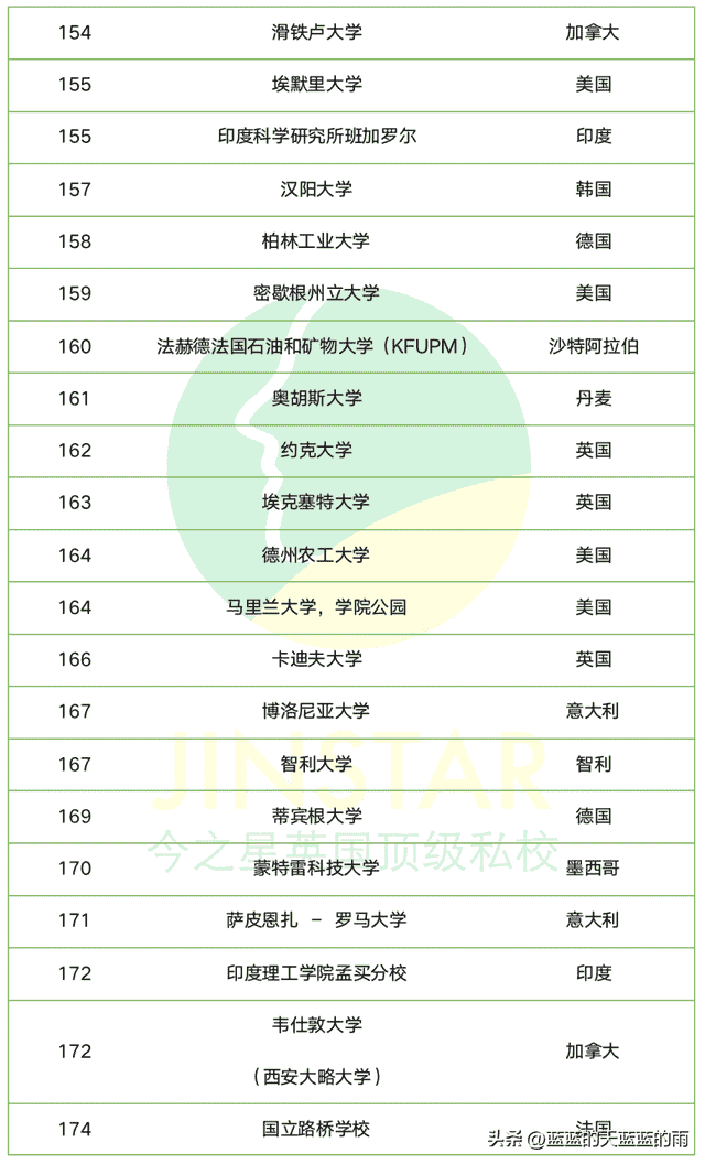 2023年QS世界大学排名300强榜单！你最心仪的大学上榜了吗