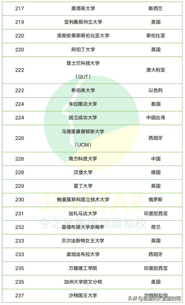 2023年QS世界大学排名300强榜单！你最心仪的大学上榜了吗