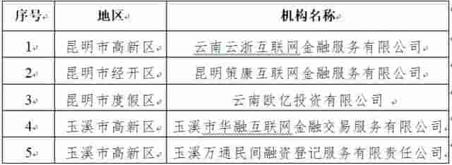 云南78家网贷机构全部取缔退出