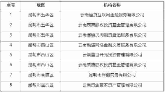 云南78家网贷机构全部取缔退出