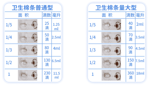 如何判断自己月经量是否正常？3个办法——