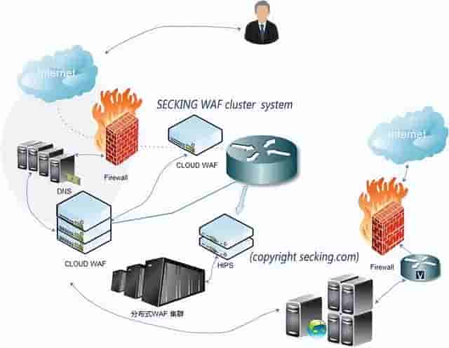 网络安全设备1——防火墙、IDS、IPS、WAF、VPN