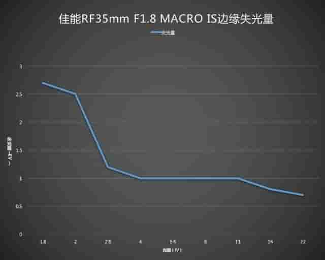 能人文可微距 佳能RF35mm F1.8评测