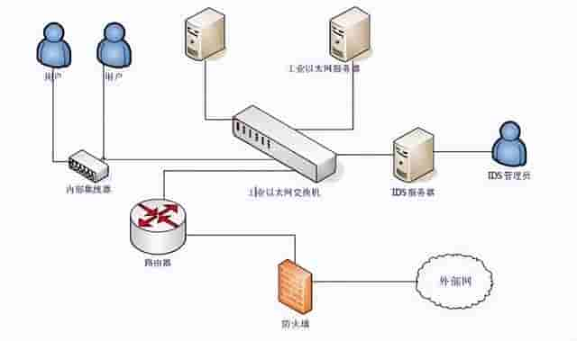 网络安全设备1——防火墙、IDS、IPS、WAF、VPN