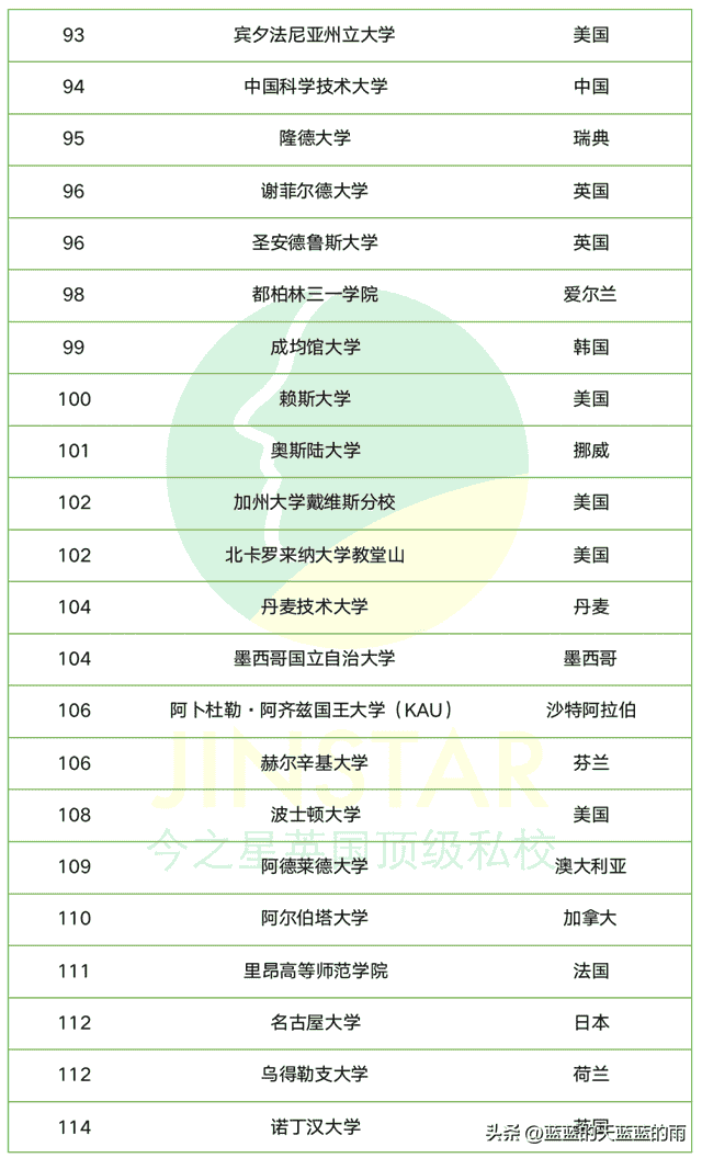 2023年QS世界大学排名300强榜单！你最心仪的大学上榜了吗