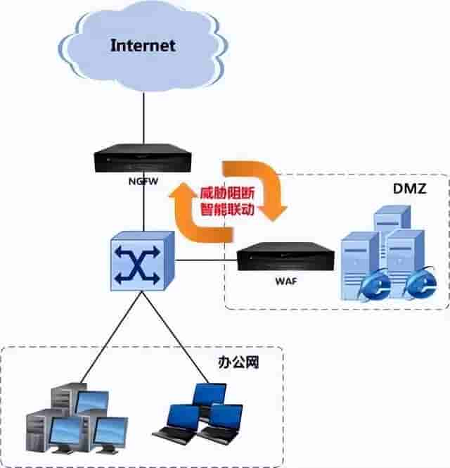 网络安全设备1——防火墙、IDS、IPS、WAF、VPN