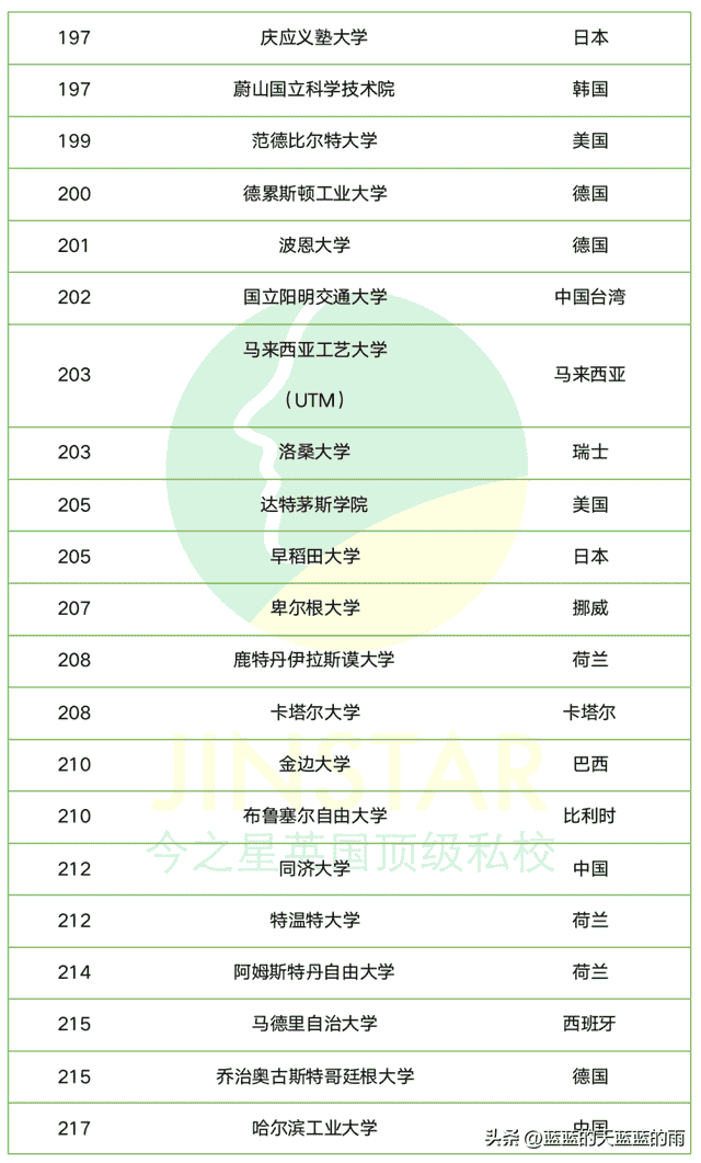 2023年QS世界大学排名300强榜单！你最心仪的大学上榜了吗