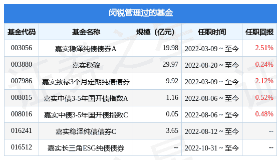 嘉实丰益纯债定期债券基金经理变动：增聘闵锐为基金经理