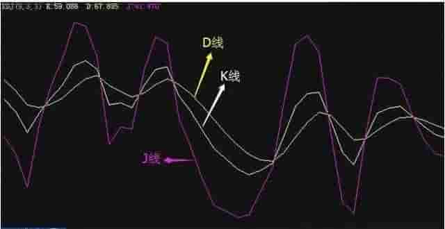 在今天的熊市想炒股赚钱，只能看“超买超卖指标KDJ”捕捉转瞬即逝的短线机会