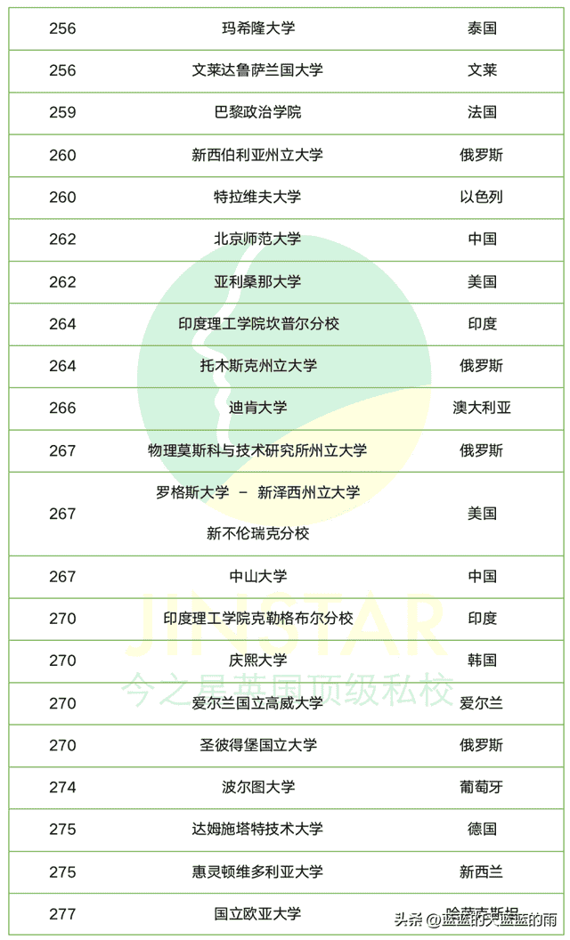 2023年QS世界大学排名300强榜单！你最心仪的大学上榜了吗