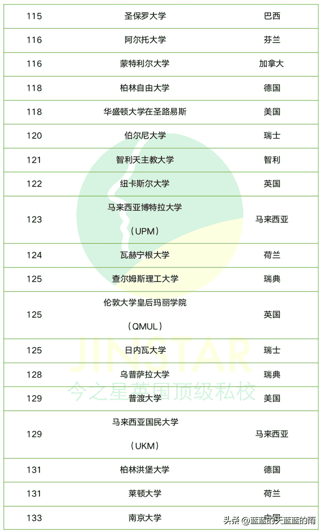 2023年QS世界大学排名300强榜单！你最心仪的大学上榜了吗