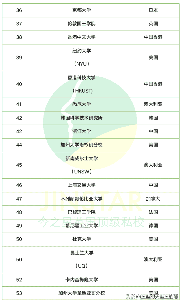 2023年QS世界大学排名300强榜单！你最心仪的大学上榜了吗