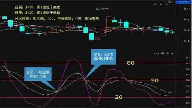 在今天的熊市想炒股赚钱，只能看“超买超卖指标KDJ”捕捉转瞬即逝的短线机会