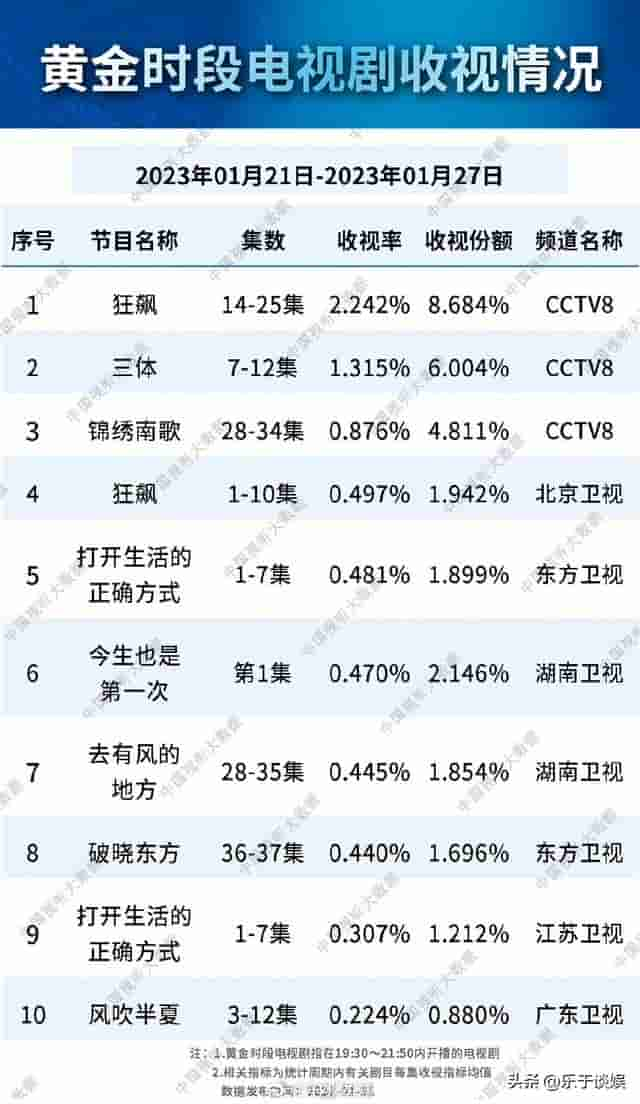 黄渤梅婷上演中年人吻戏！再好的演技也拯救不了新剧的剧情