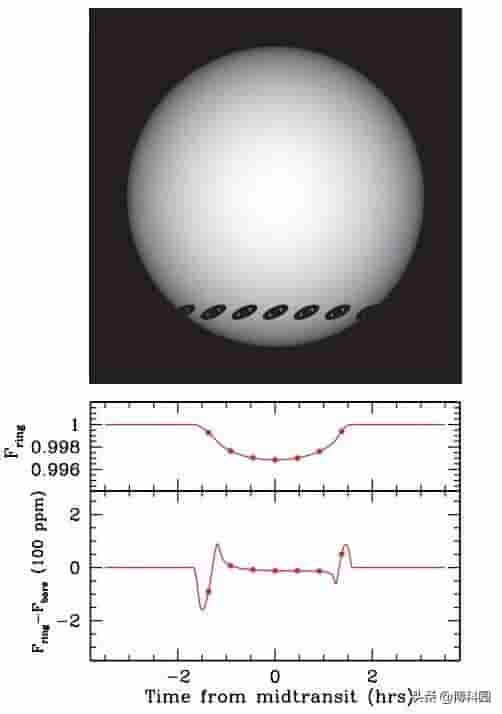 很可能是像土星一样的光环？这些行星被“超级泡芙”包围了一圈