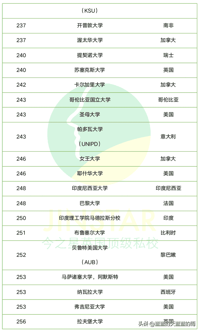 2023年QS世界大学排名300强榜单！你最心仪的大学上榜了吗