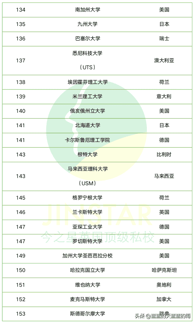 2023年QS世界大学排名300强榜单！你最心仪的大学上榜了吗