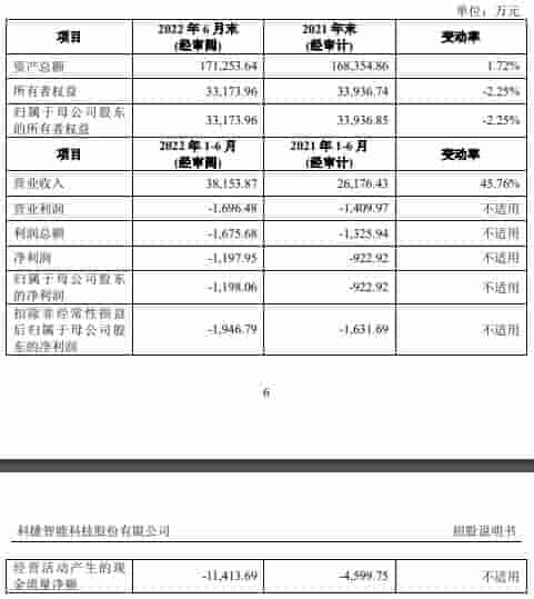 科捷智能上市首日跌3.2% 募资总额9.9亿元超募4.4亿