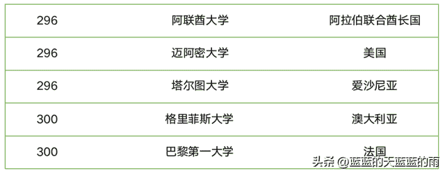 2023年QS世界大学排名300强榜单！你最心仪的大学上榜了吗