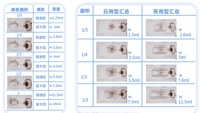 如何判断自己月经量是否正常？3个办法——