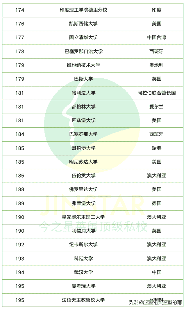 2023年QS世界大学排名300强榜单！你最心仪的大学上榜了吗