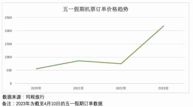 “五一”旅游狂飙，机票价格也涨了