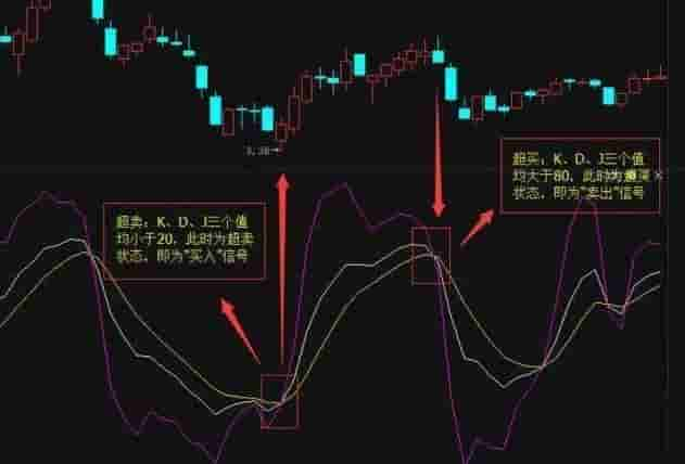 在今天的熊市想炒股赚钱，只能看“超买超卖指标KDJ”捕捉转瞬即逝的短线机会