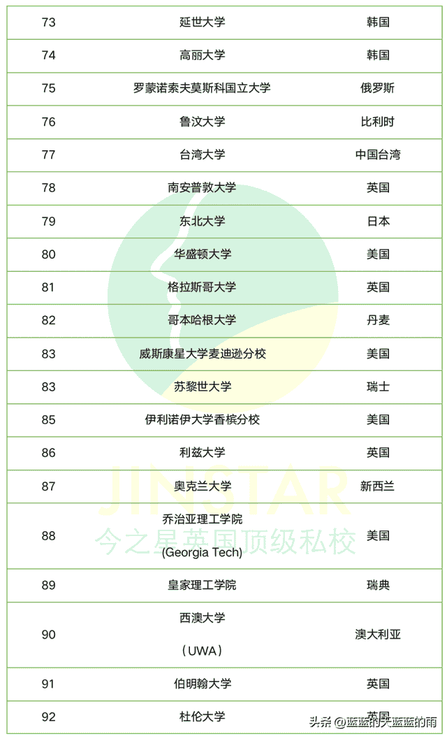 2023年QS世界大学排名300强榜单！你最心仪的大学上榜了吗