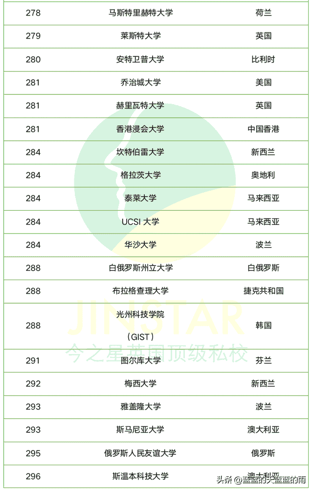 2023年QS世界大学排名300强榜单！你最心仪的大学上榜了吗