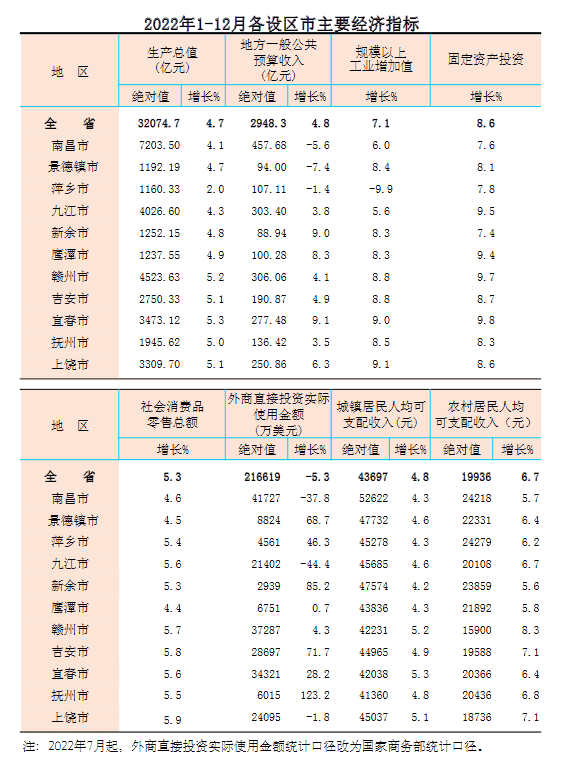 江西11市去年GDP公布：南昌破7200亿，宜春增速领跑