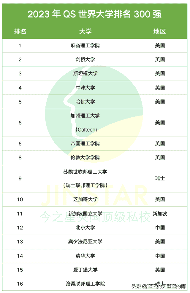 2023年QS世界大学排名300强榜单！你最心仪的大学上榜了吗