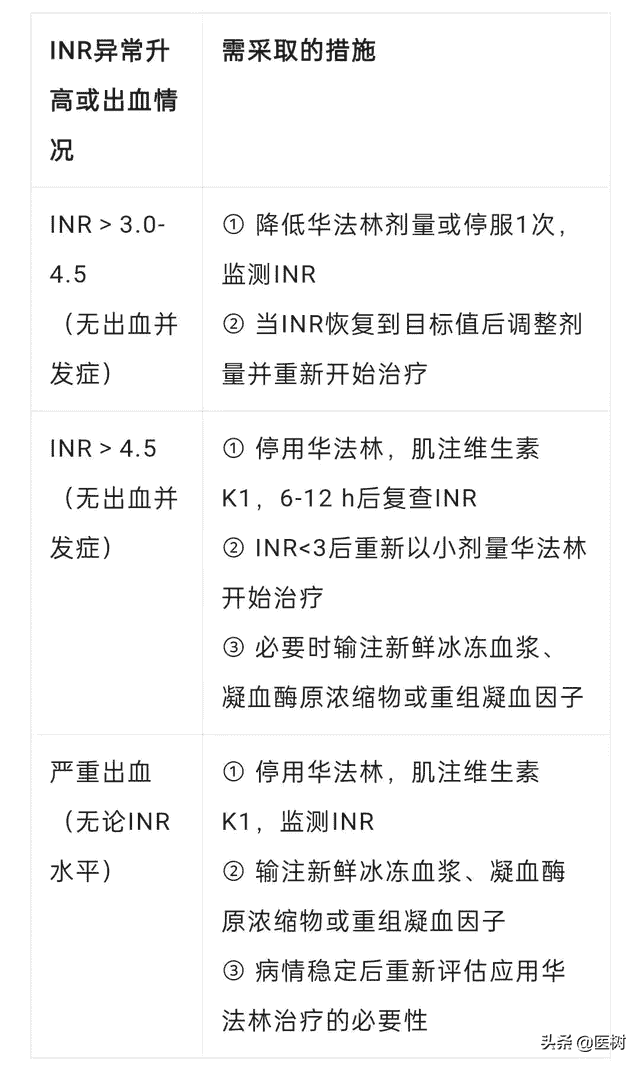 厉害、经济的抗凝药——华法林，毒药从良的典范