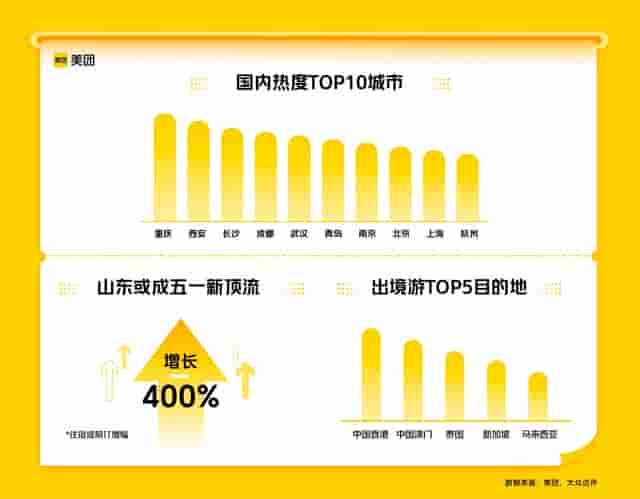 今年五一假期，或将迎来国内旅游市场五年来最旺季