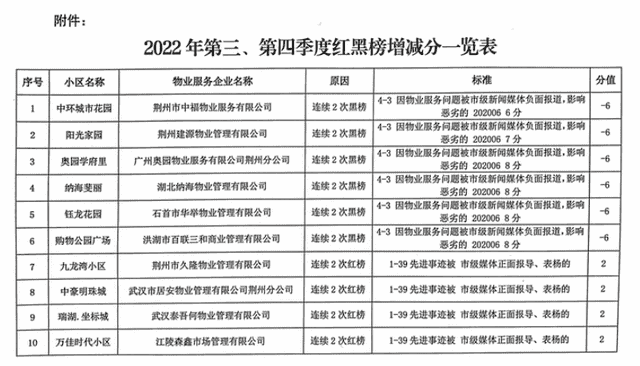 通报批评！荆州市6家物业连续两季度列入黑榜