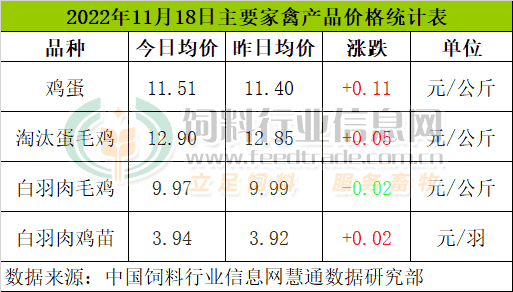 鸡蛋、淘鸡与鸡苗价格偏强 肉鸡偏弱