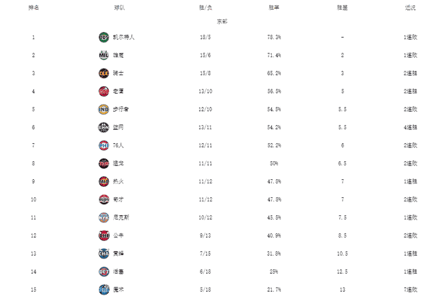 NBA最新排名！绿军太阳霸榜，湖人险胜雄鹿，篮网升至东部第六