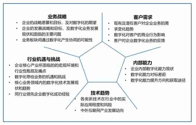 什么是数字化转型，你的企业需不需要数字化转型？