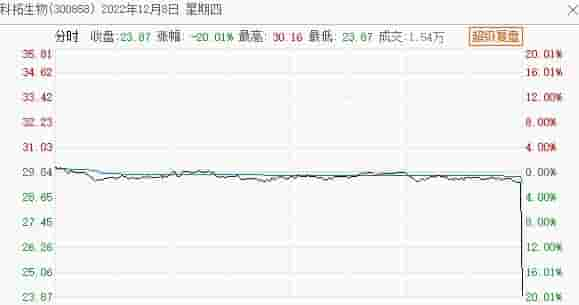 杀猪盘or乌龙指？科拓生物尾盘离奇闪崩，200余万元砸出“20CM”大面，公司最新回应