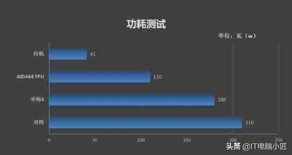 电脑处理器TDP到底是什么意思？TDP真的是CPU的实际功耗吗？